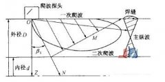 无损检测老前辈谈“爬波技术”原理