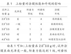 铅笔硬度计在粉末涂饰涂膜性能中的应用