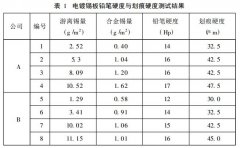 巧用铅笔硬度计测量电镀锡板表面抗划伤性