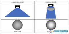 LED透镜和它对紫外线的影响？你需要知道这三点