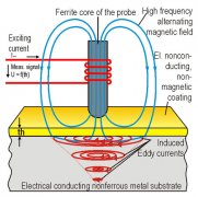 相位敏感电涡流法测量镀层的原理