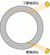 超声波探头选用-无缝钢管超声检测 (GB/T 5777-2008)