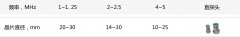超声波探头选用-锻钢件超声检测（YB/T 036.10一92）