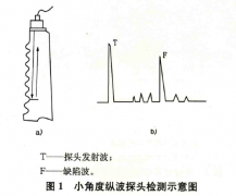 超声波探头选用-钻柱构件螺纹超声检测（SY/T 6764-2009）