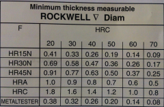 洛氏硬度检测最小测量材料厚度表格